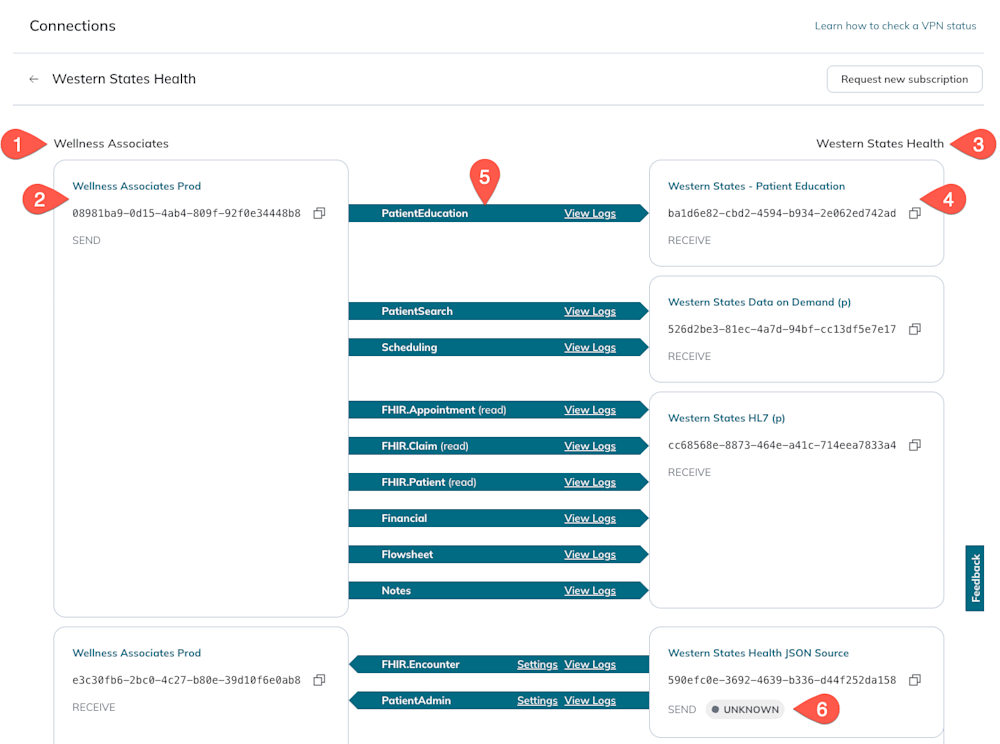 The numbered arrows point out the different elements of the visual subscription view.