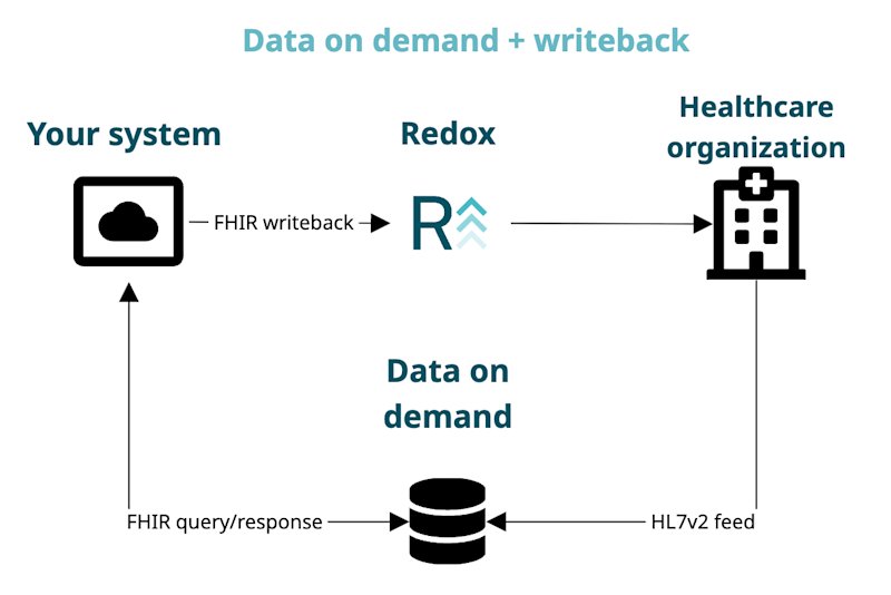 FHIR data on demand: Writeback configuration