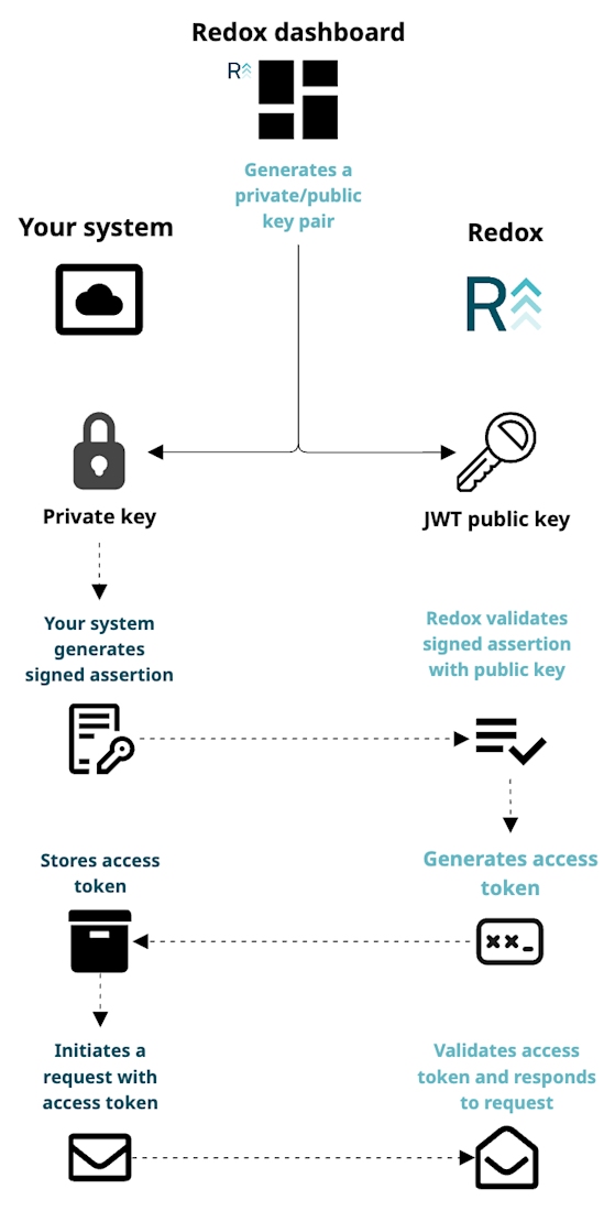 Diagram of OAuth flow: Your system owns the private key and uses it to send a signed assertion. Redox uses the public key to validate signed assertion then generates an access token. You store the access token and use it to initiate API requests to Redox. Diagram of OAuth flow: Your system owns the private key and uses it to send a signed assertion. Redox uses the public key to validate signed assertion then generates an access token. You store the access token and use it to initiate API requests to Redox.