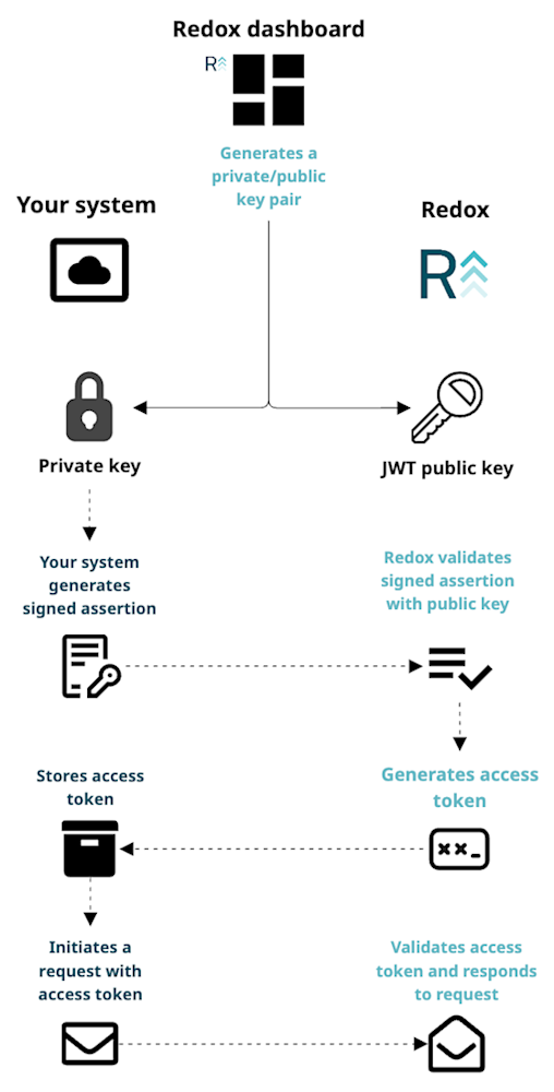 Diagram of OAuth flow: Your system owns the private key and uses it to send a signed assertion. Redox uses the public key to validate signed assertion then generates an access token. You store the access token and use it to initiate API requests to Redox. Diagram of OAuth flow: Your system owns the private key and uses it to send a signed assertion. Redox uses the public key to validate signed assertion then generates an access token. You store the access token and use it to initiate API requests to Redox.