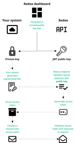 Authenticate an OAuth API key