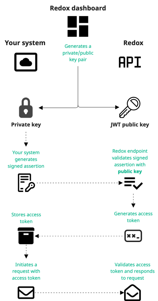 OAuth flow