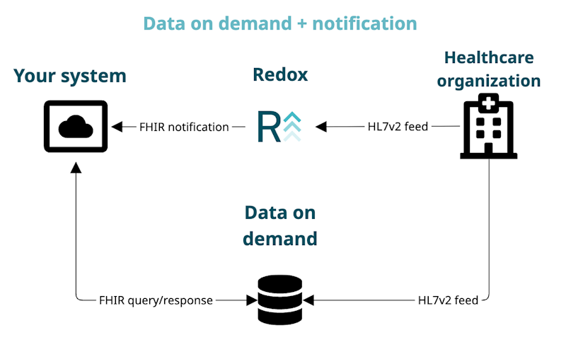 FHIR data on demand: Notification configuration