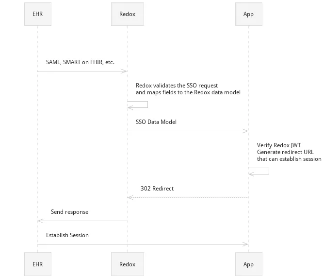 SSO data model flow
