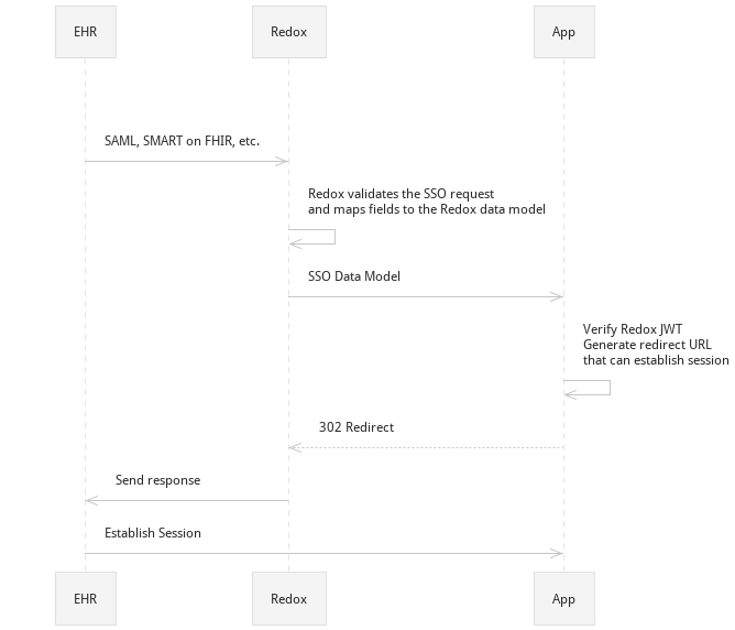 SSO data model flow