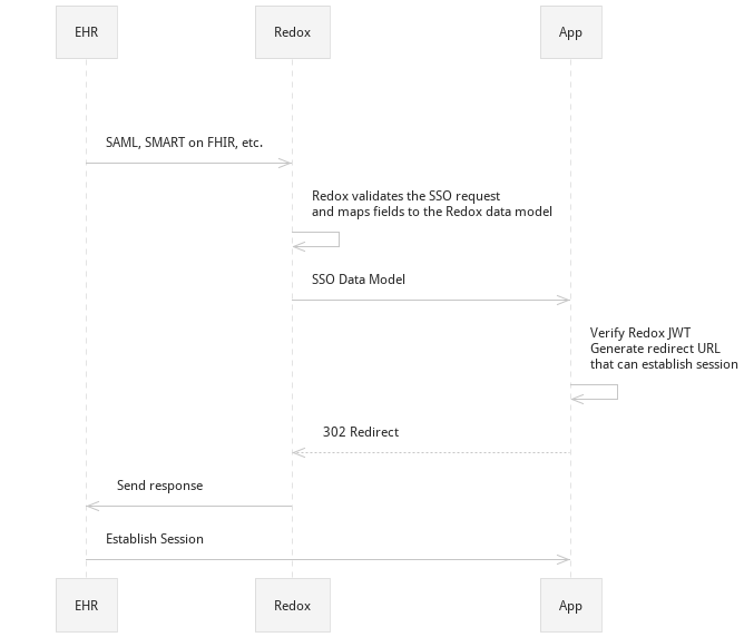 SSO data model flow