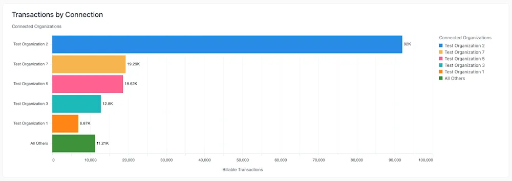 An example of the Transactions by Connection report.