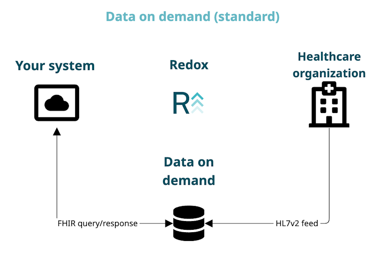 FHIR data on demand: Standard configuration