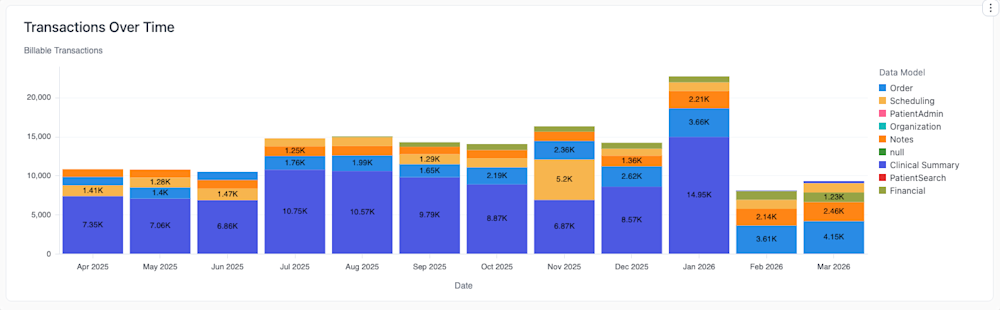 An example of the Transaction Over Time report filtered by data model. An example of the Transaction Over Time report filtered by data model.