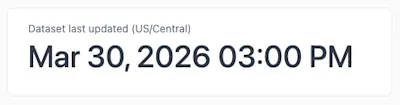 An example of when the Transaction Counter reports were last updated.