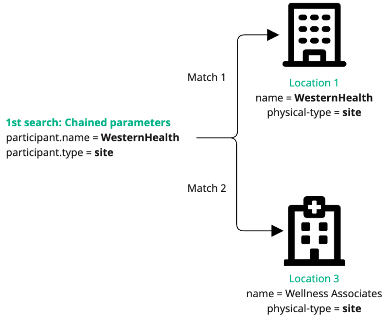 Chained parameter search