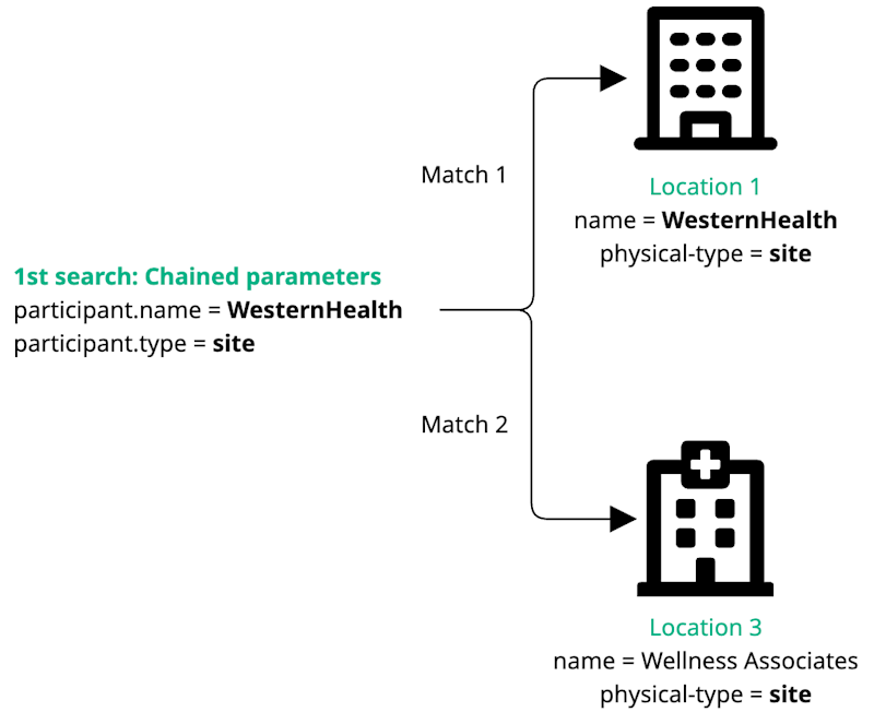 Example 1: Chained parameter search