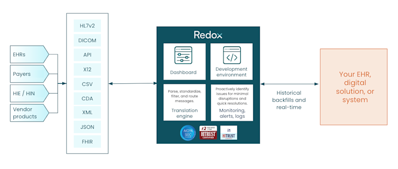 Translating to FHIR