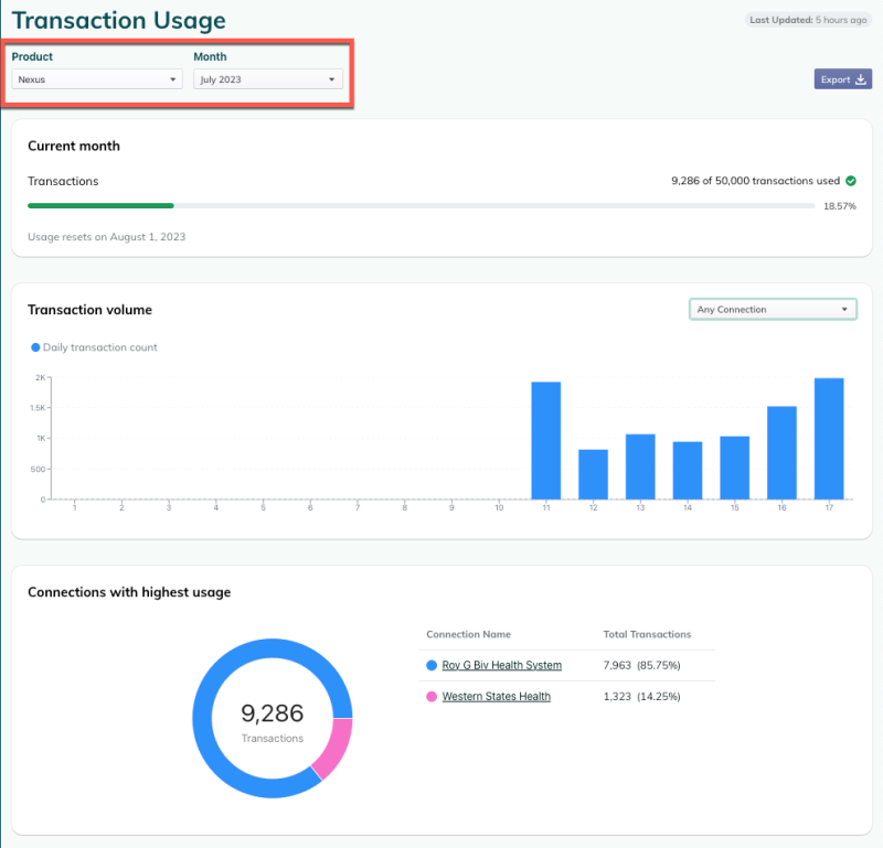 View your organization's monthly transaction usage