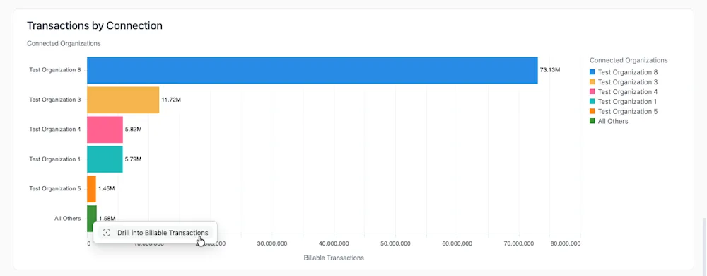 A user clicks on the All Others bar to view the Drill into Billable Transactions option.
