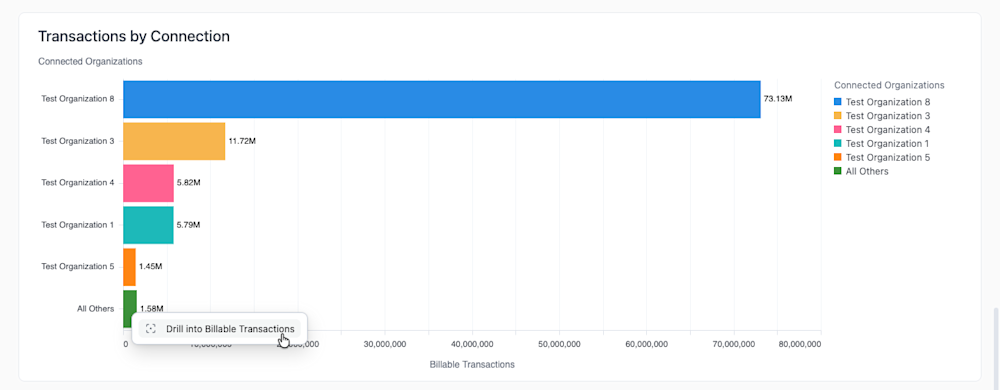A user clicks on the All Others bar to view the Drill into Billable Transactions option. A user clicks on the All Others bar to view the Drill into Billable Transactions option.