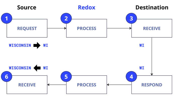 Bi-directional translation set linked to two log processing stages