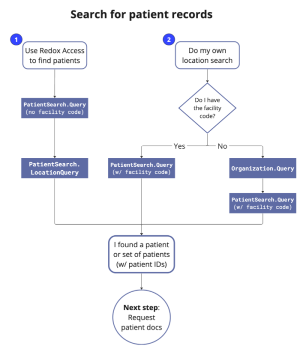 Workflow for finding patient records