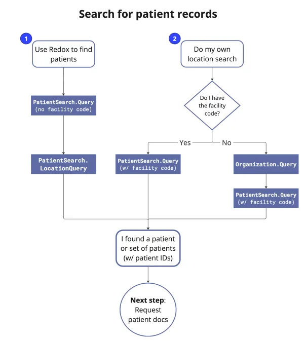 The flowchart outlines 3 possible routes: 1) Use Redox to find patients, 2A) Do your own location with the facility code, 2B) Do your own location search without the facility code.