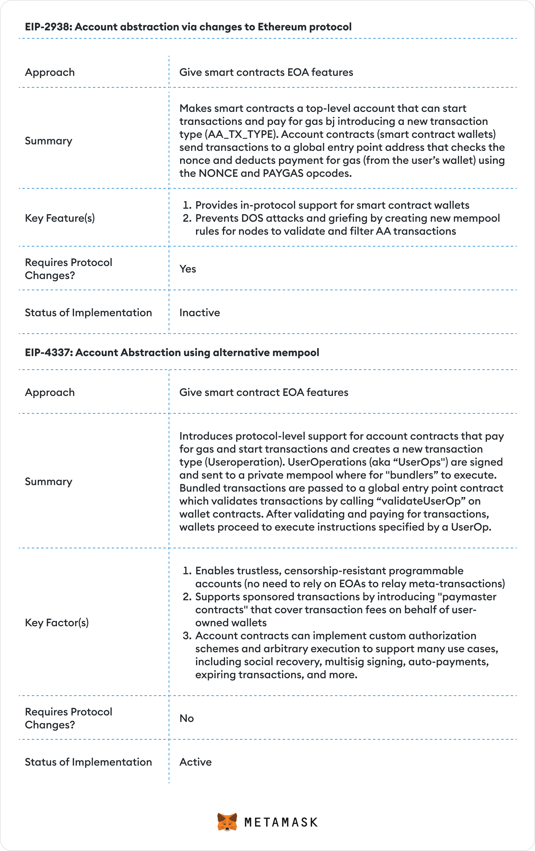 Account Abstraction: Past, Present, Future