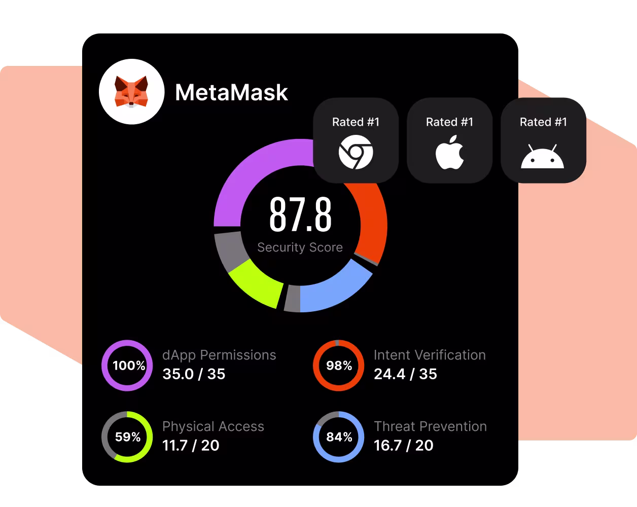 Rated the #1 most secure wallet across all platforms by Coinspect.