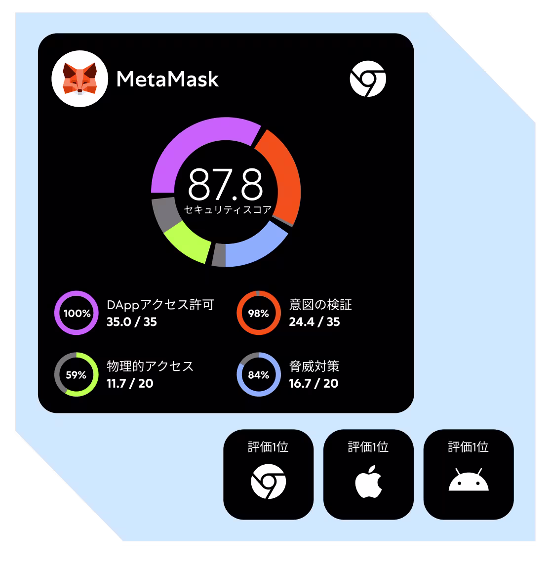 Coinspectが最も安全なウォレットと評価