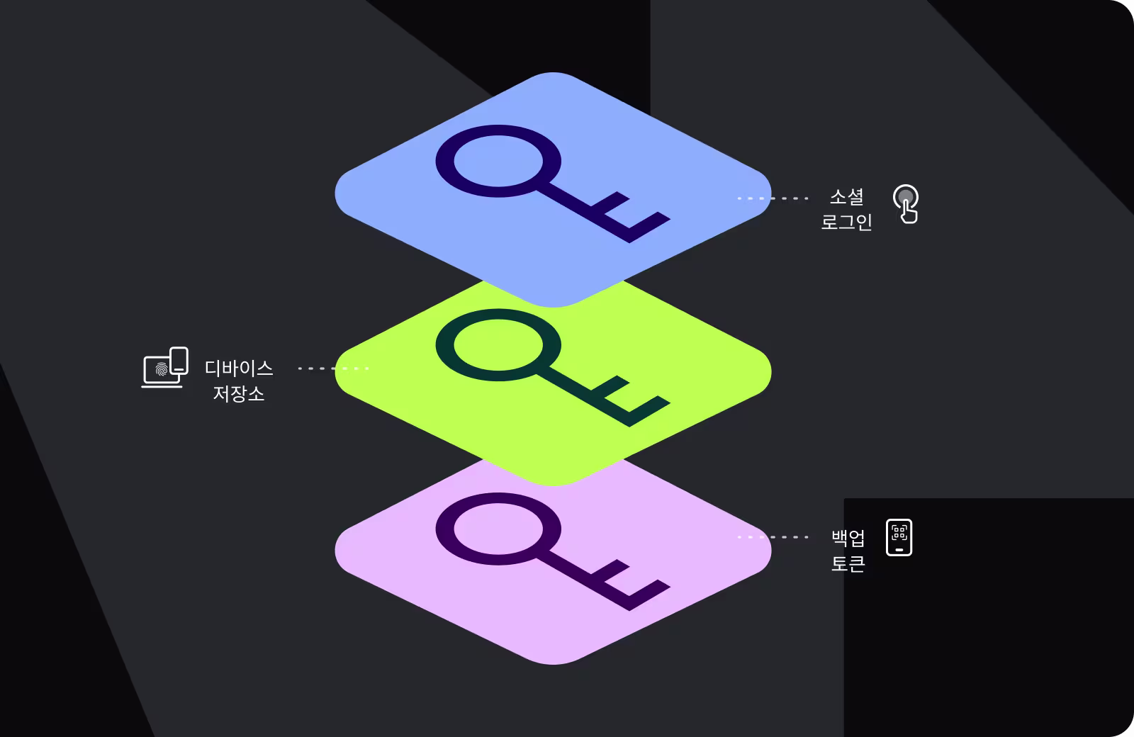 엔터프라이즈급 보안 환경에서 MPC 키 관리 및 지갑 복구