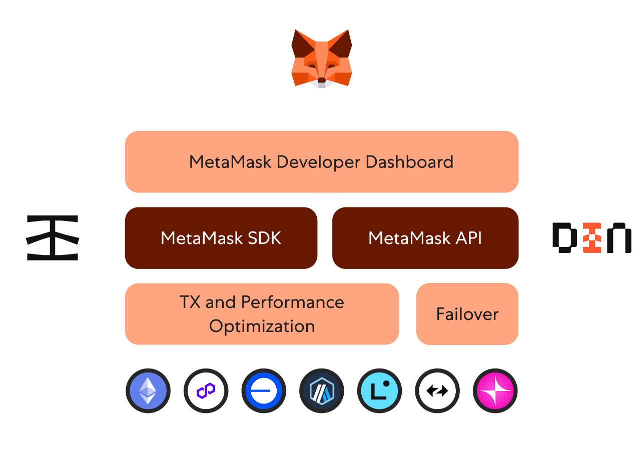 MetaMask 웹3 서비스 | MetaMask