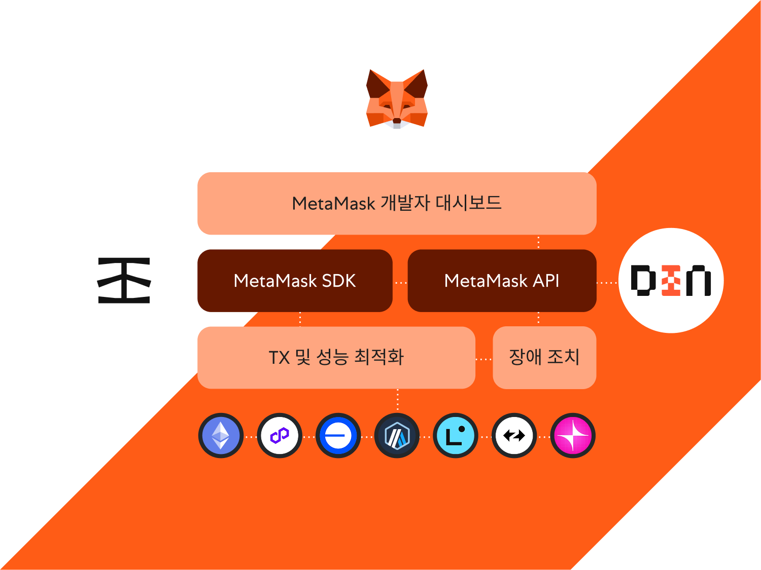 MetaMask 웹3 서비스 | MetaMask