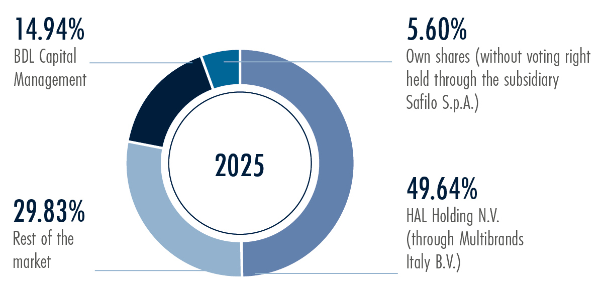 Safilo shareholding Updated as of December 31, 2025