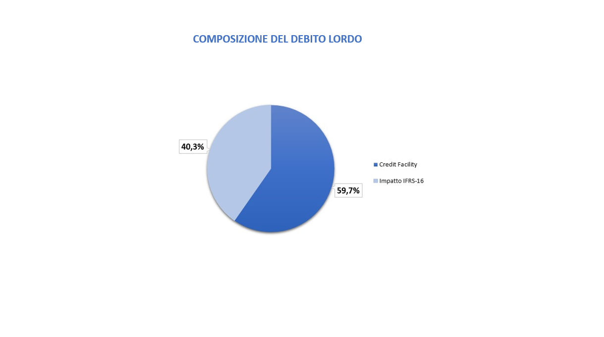 composizione del debito lordo