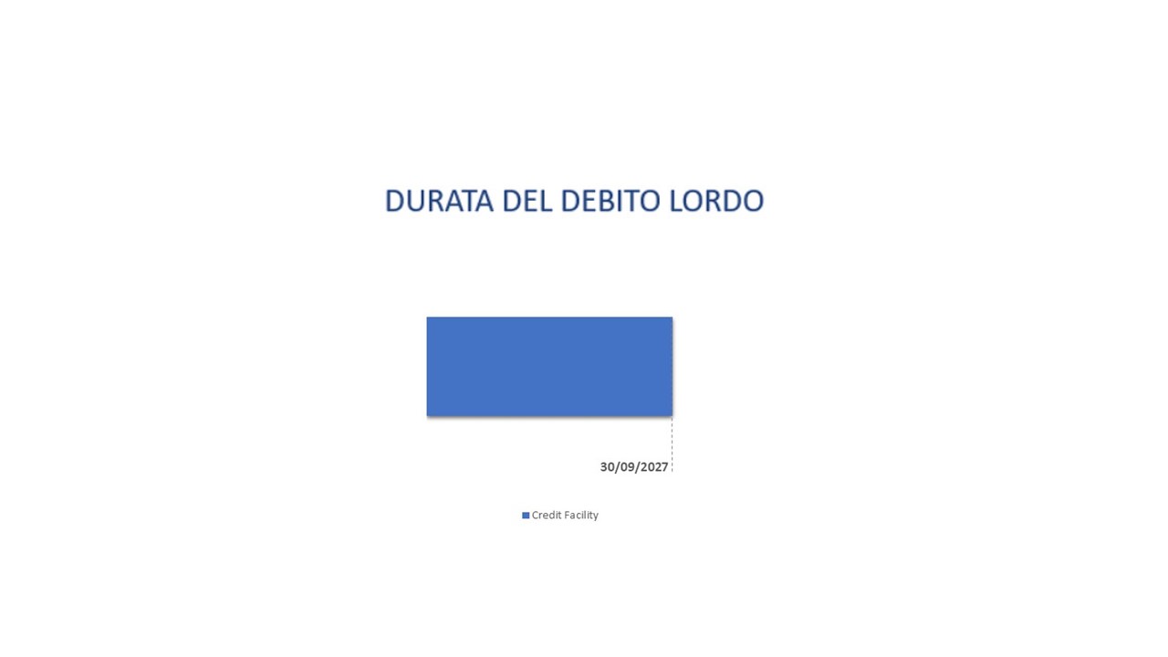 Grafico DURATA DEL DEBITO LORDO