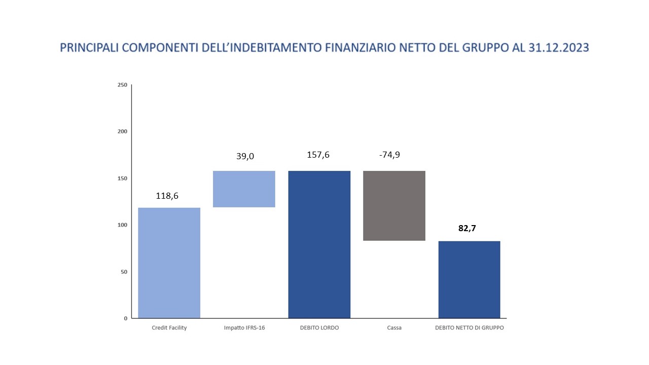 Grafico investors strutturadeldebito ita