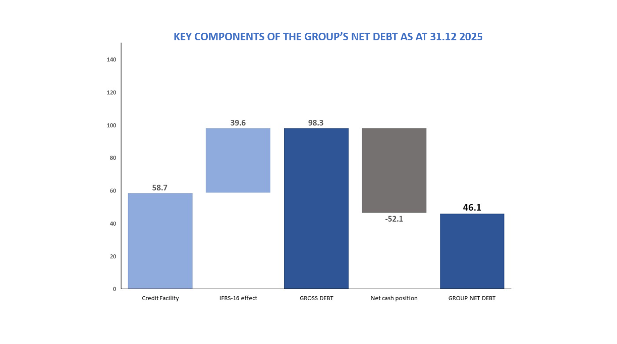 key components of the group-s net debt
