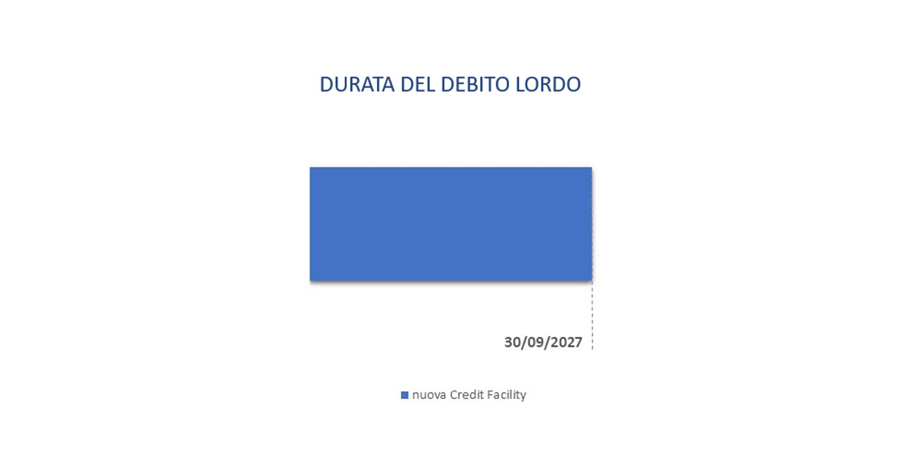 Grafico DURATA DEL DEBITO LORDO
