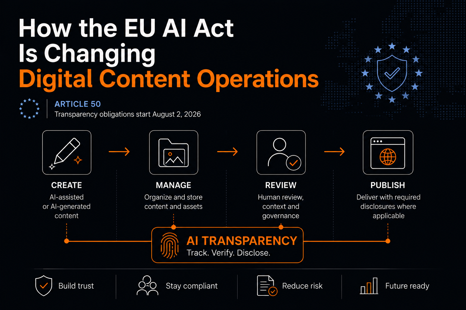 How the EU AI Act Is Changing Digital Content Operations