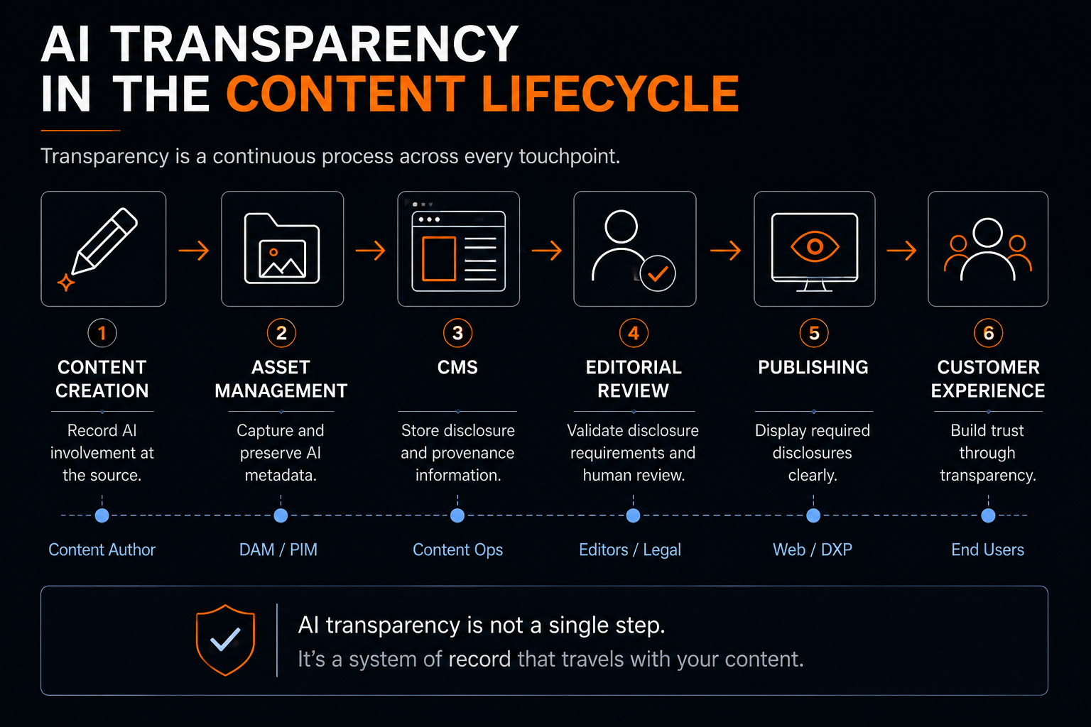 ai transparency act - AI transparency in the content lifecycle