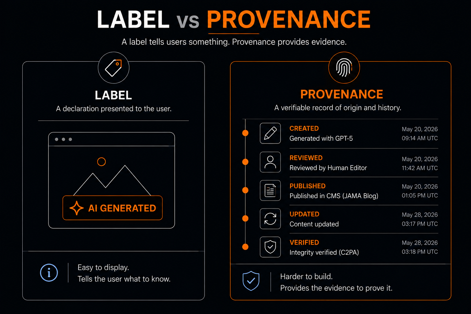 ai transparency act - Label vs Provenence