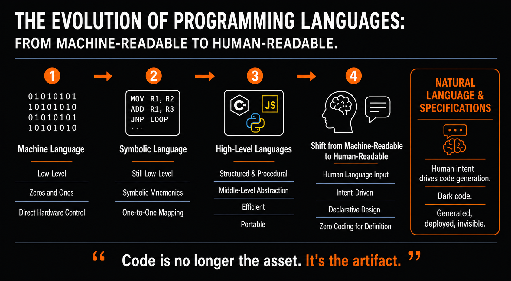 Code Is The Artifact. Specs Are The Asset.