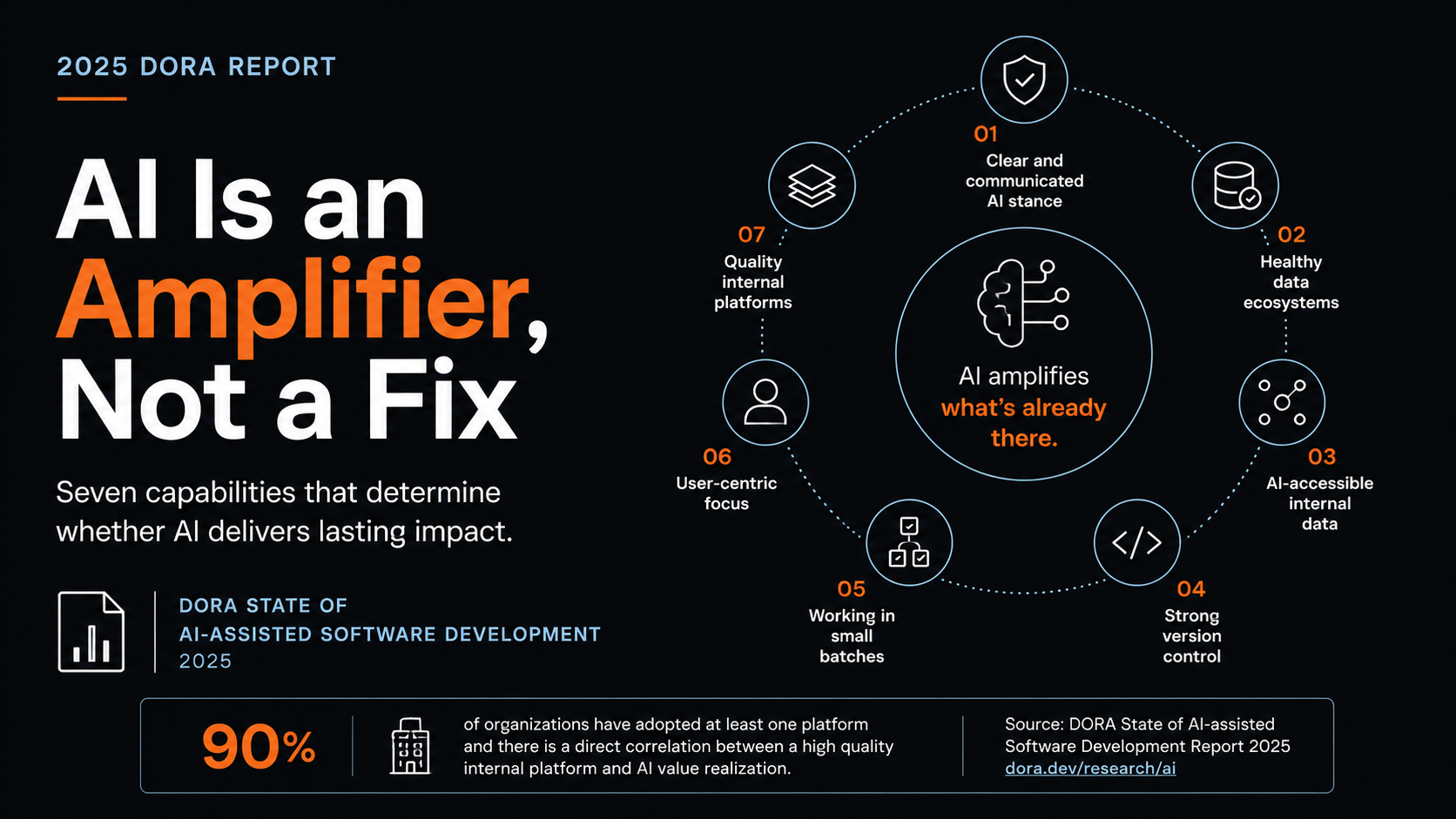 The DORA AI Capabilities Model: Building the Foundation for AI-Driven Performance