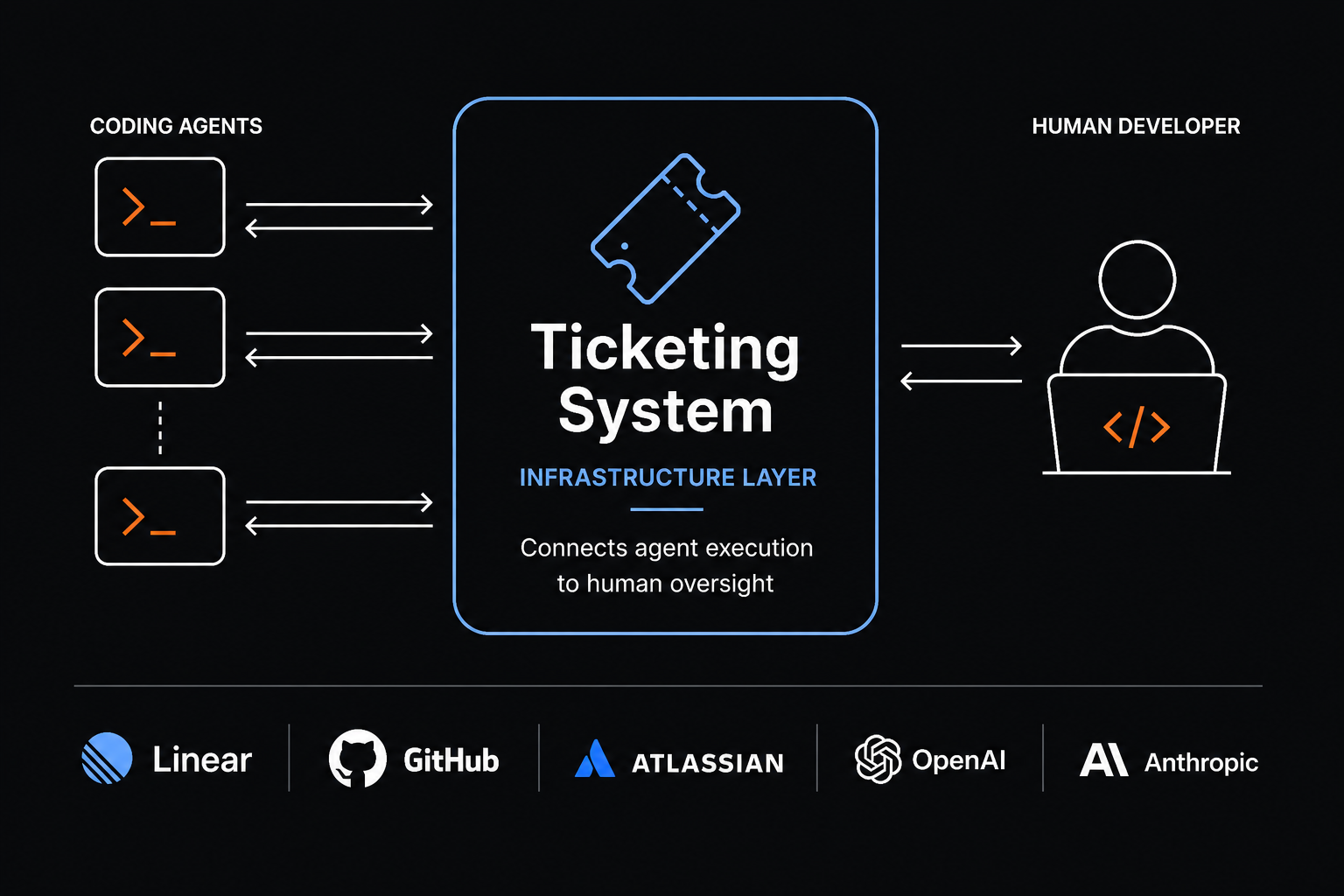 Ticketing Systems Are Infrastructure for Coding Agents