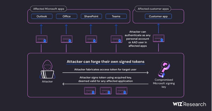 Double Key Encryption (DKE) - STORM Attack