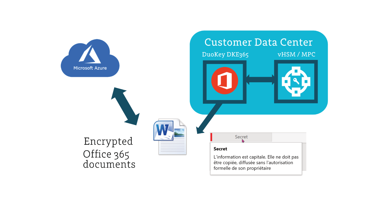 Double Key Encryption (DKE) DuoKey