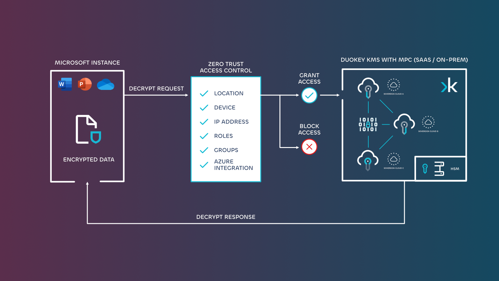 DuoKey Zero-Trust Access Control for Microsoft 365