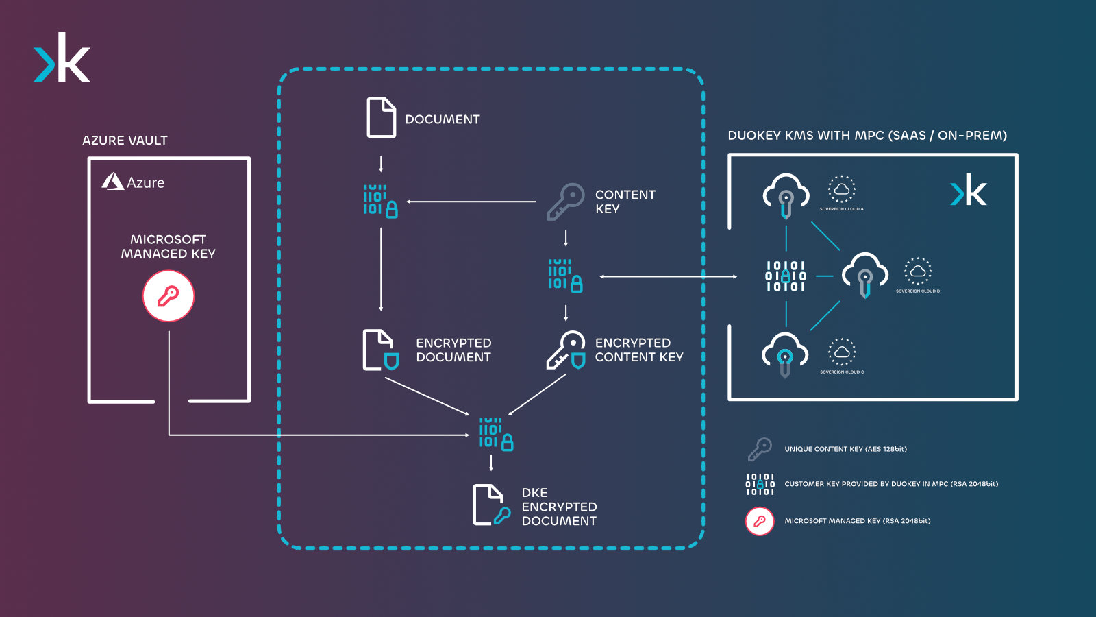 Double Key Encryption (DKE) by DuoKey Explained