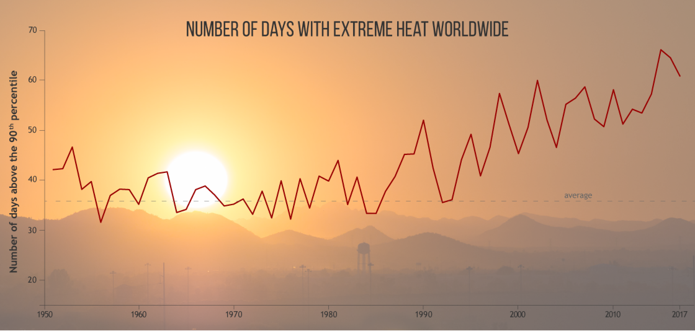 GRAPHIC-Number-of-hot-days-each-year-since-1950-relative-to-the-1961-1990-baseline_BAMS-NOAA-1125x534-Landscape.png