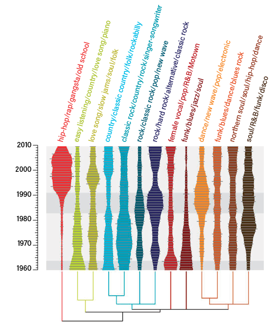 evolution of music