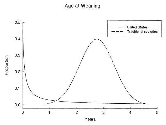 A comparison of age at weaning