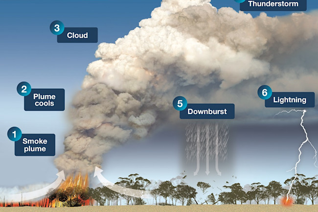 Fire-fueled thunderstorm cloud