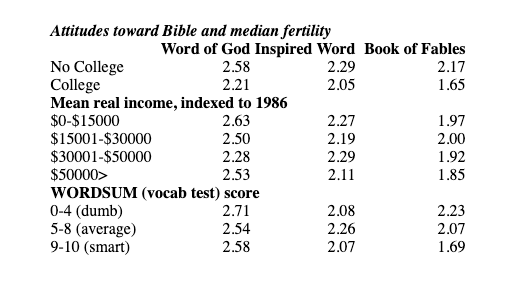 Attitudes toward Bible and median fertility